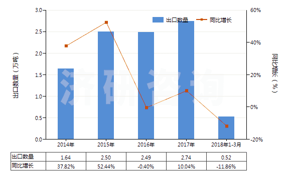 2014-2018年3月中國非零售與人纖短纖混紡聚酯短纖紗(混紡指按重量計(jì)聚酯短纖含量在85%以下)(HS55095100)出口量及增速統(tǒng)計(jì)